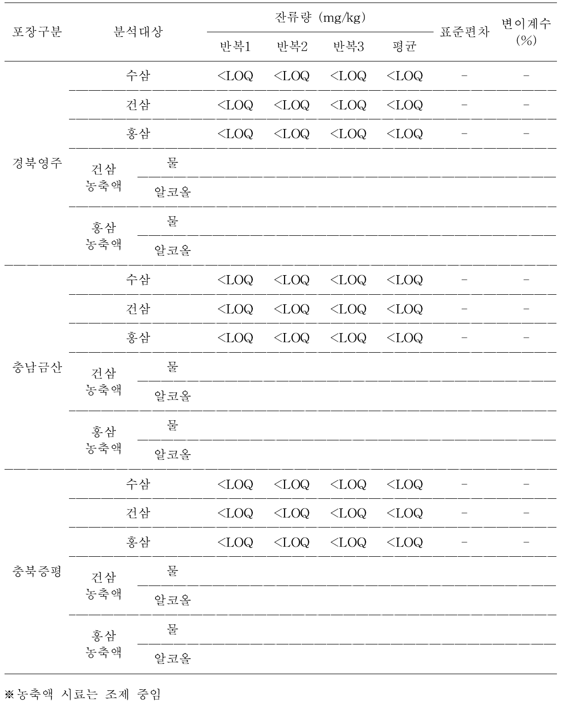 5년근 수삼 및 가공품 중 cypermethrin의 잔류량