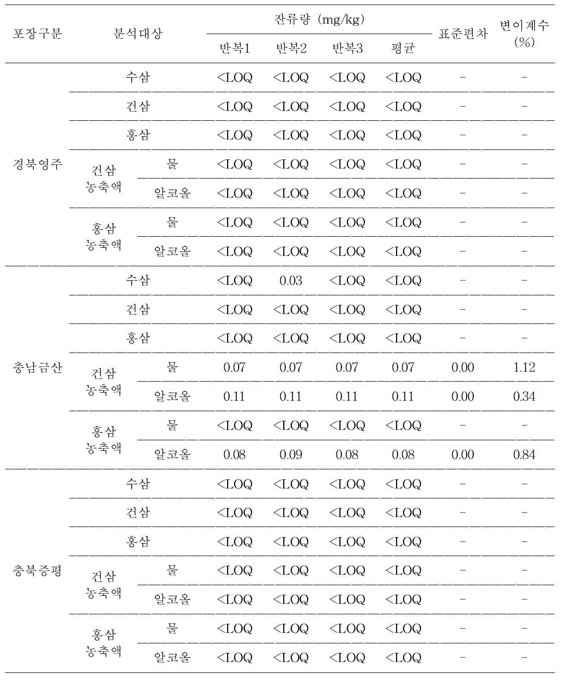 4년근 수삼 및 가공품 중 metalaxyl-M의 잔류량