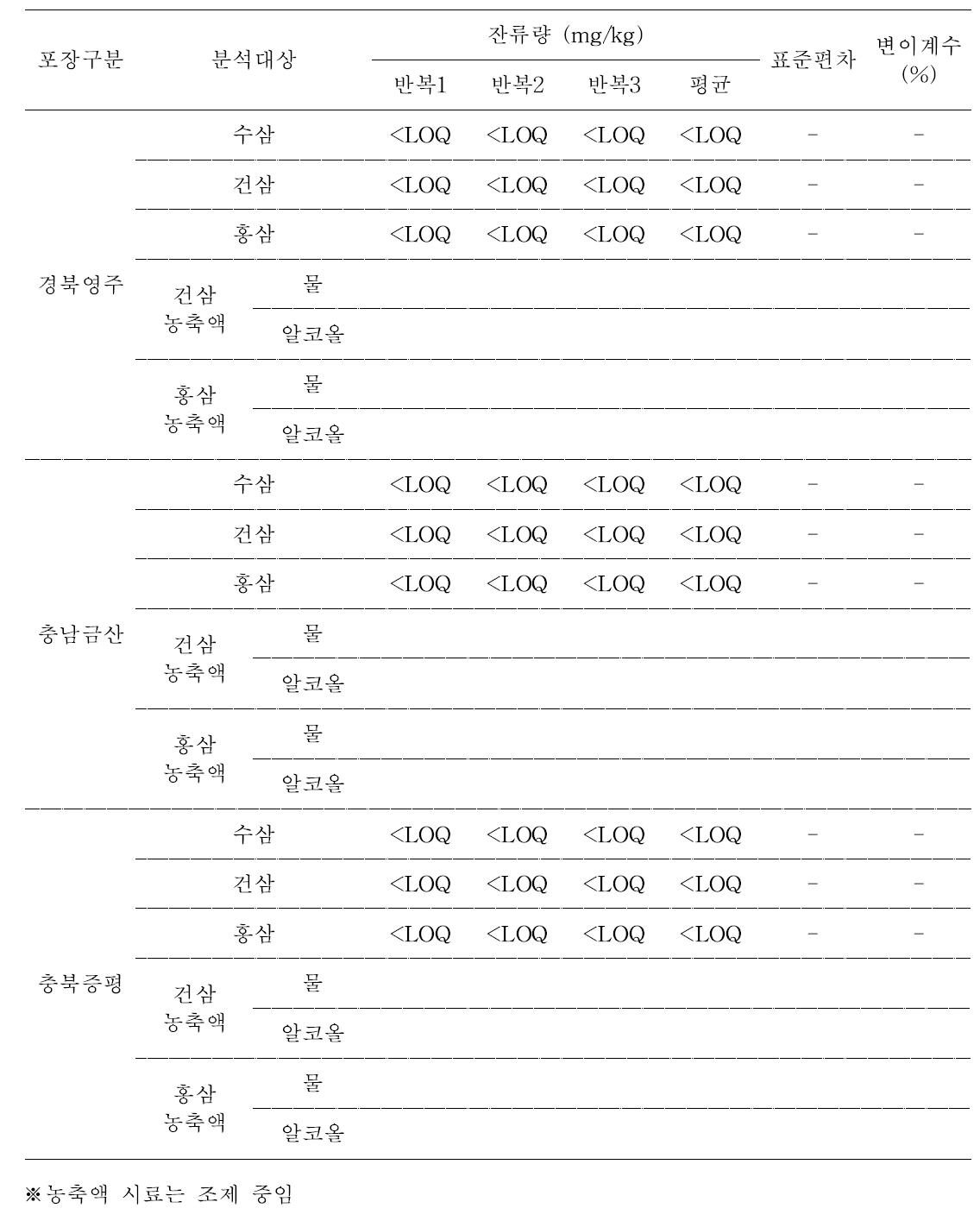 5년근 수삼 및 가공품 중 metalaxyl-M의 잔류량