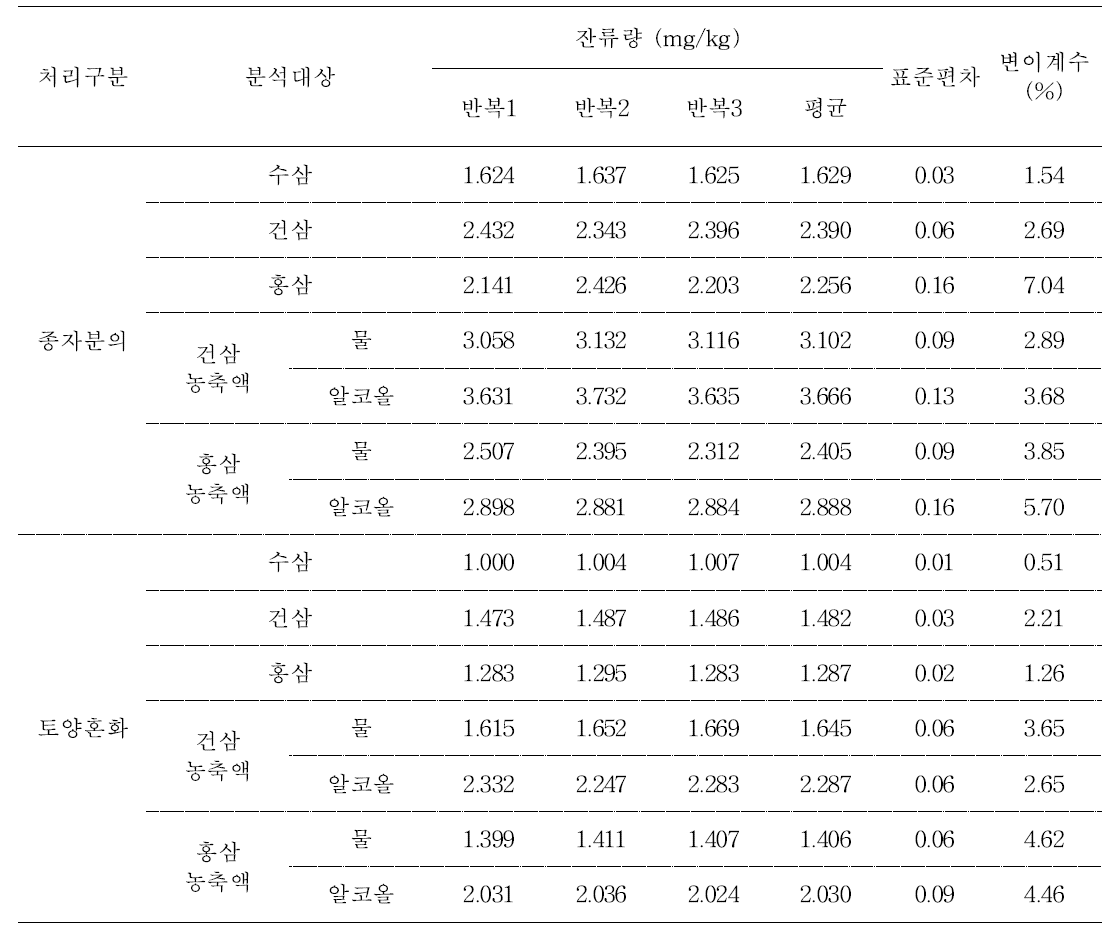 4년근 수삼 및 가공품 중 tolclofos-methyl의 잔류량