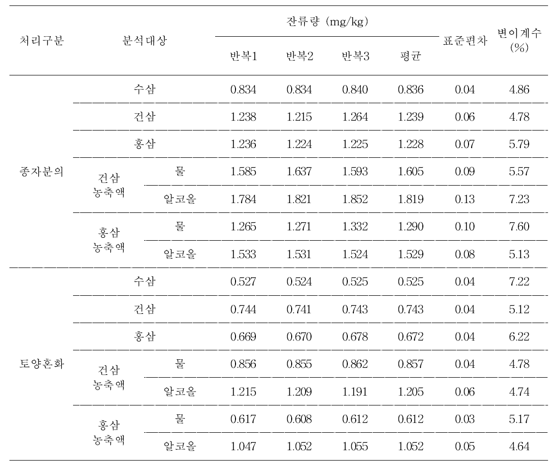 5년근 수삼 및 가공품 중 tolclofos-methyl의 잔류량