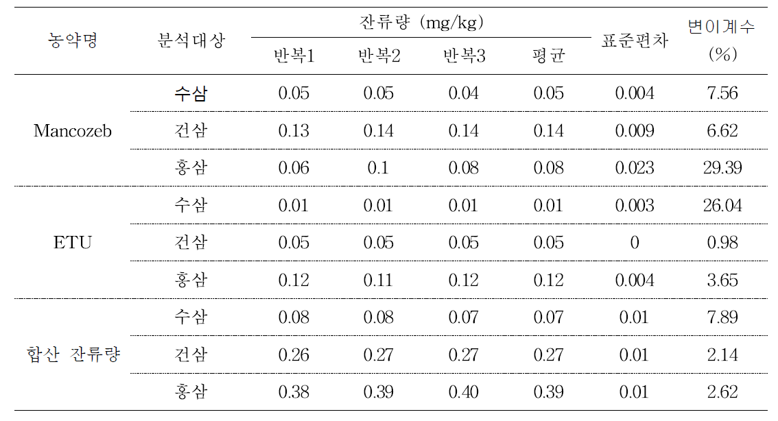 수삼 및 가공품 중 mancozeb과 ETU의 잔류량