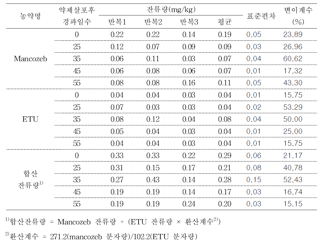 수삼 중 mancozeb와 ETU의 잔류량(경시분해 시험)