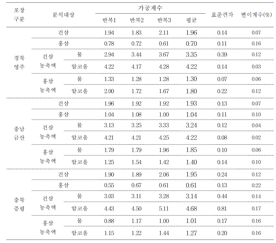 4년근 인삼 및 가공품 중 tebuconazole의 가공계수