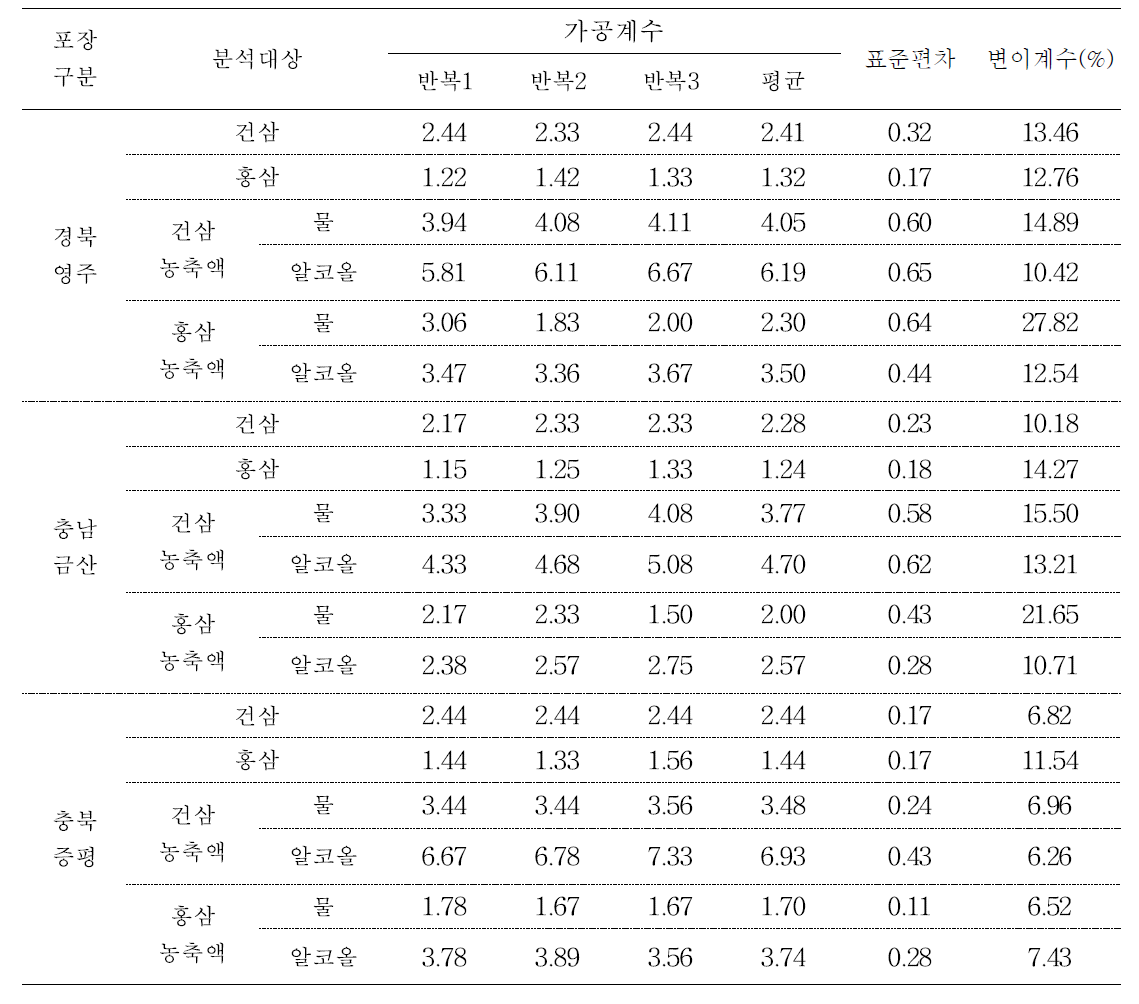 4년근과 5년근에 연속 살포한 인삼 및 가공품 중 tebuconazole의 가공계수