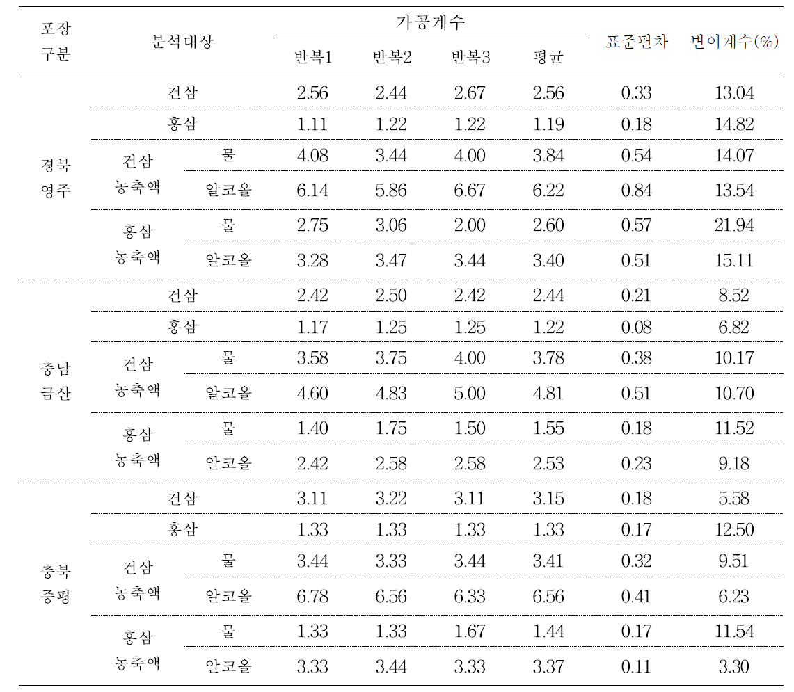 5년근 인삼 및 가공품 중 tebuconazole의 가공계수