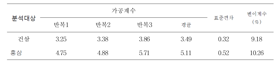 건삼과 홍삼 중 mancozeb의 가공계수