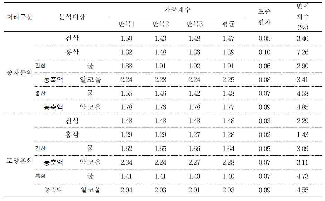 4년근 인삼 가공품 중 tolclofos-methyl의 가공계수