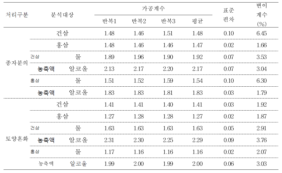 5년근 인삼 가공품 중 tolclofos-methyl의 가공계수