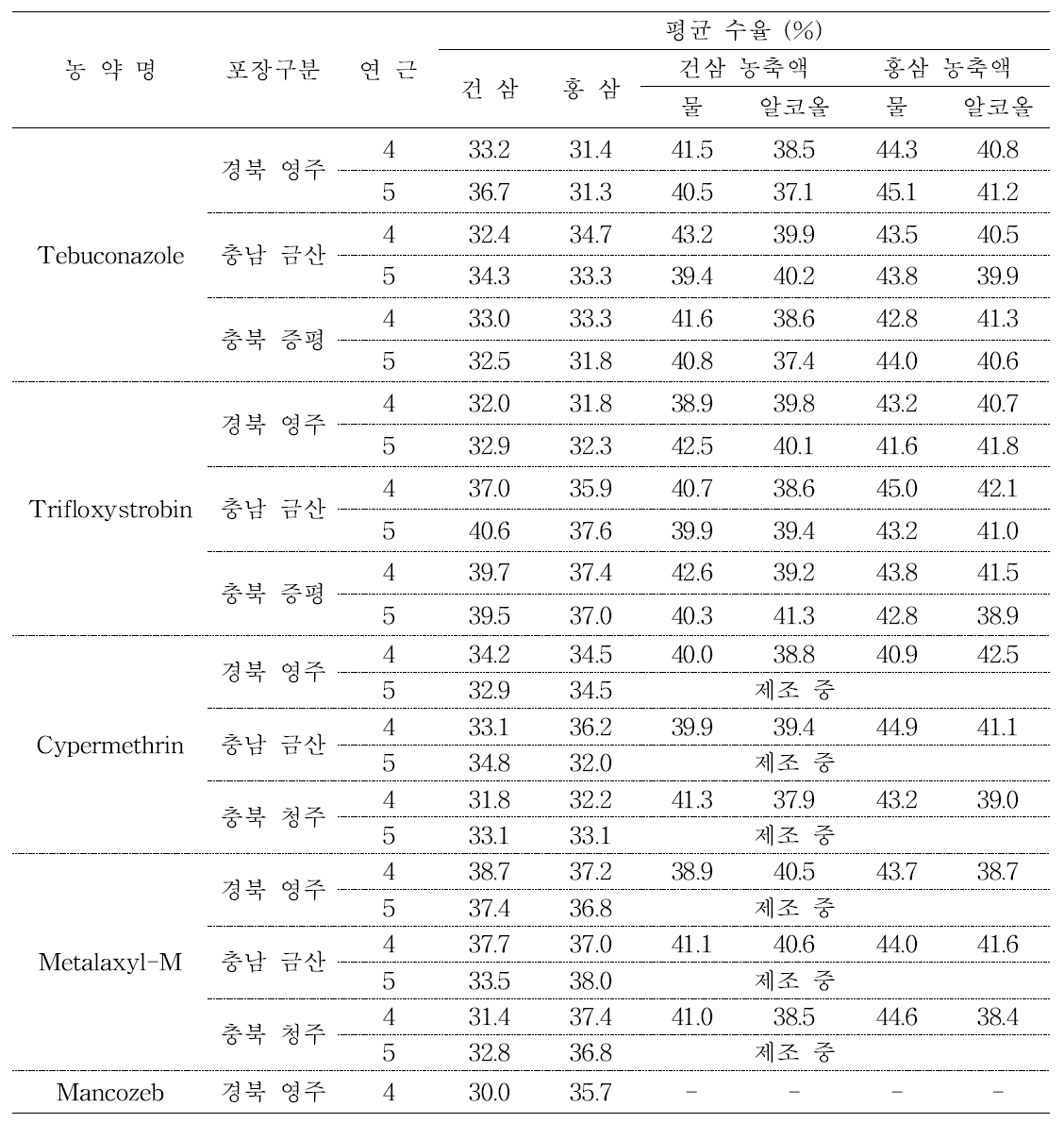 4년근과 5년근 인삼 가공품 제조 수율