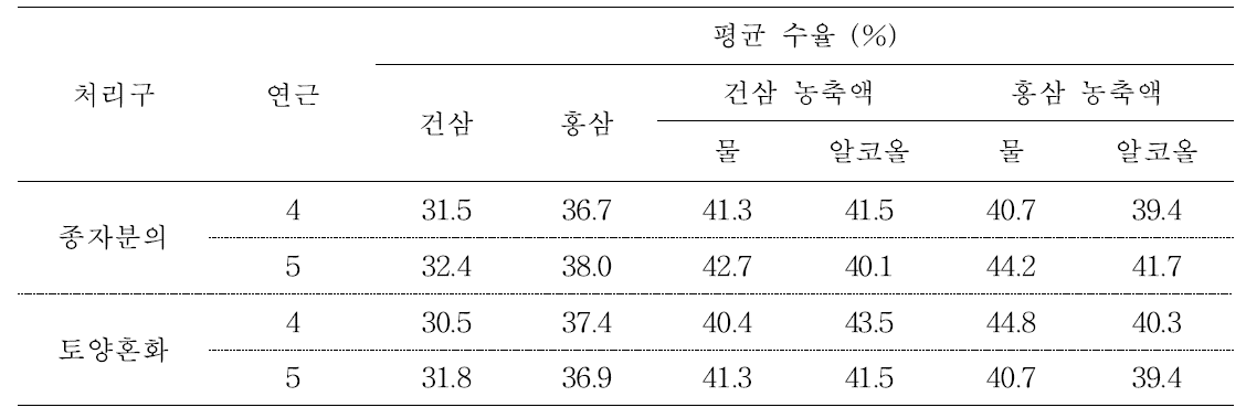 종자분의 및 토양혼화 처리 인삼 가공품 제조 수율