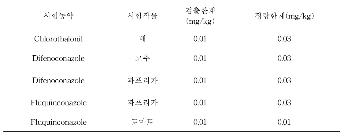 시험농약의 검출한계와 정량한계