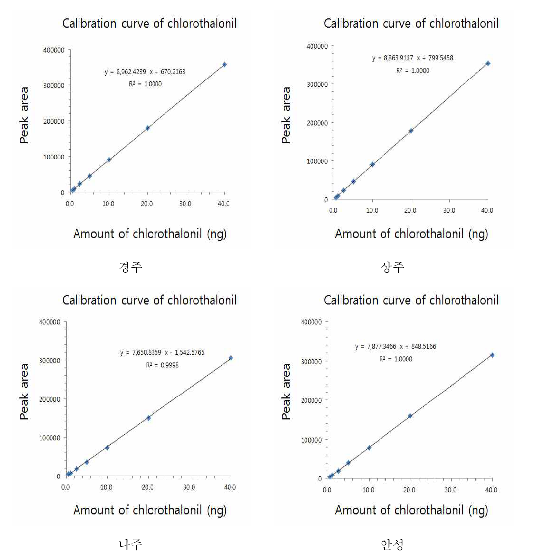 배 및 가공품 중 chlorothalonil의 정량을 위한 표준 검량선