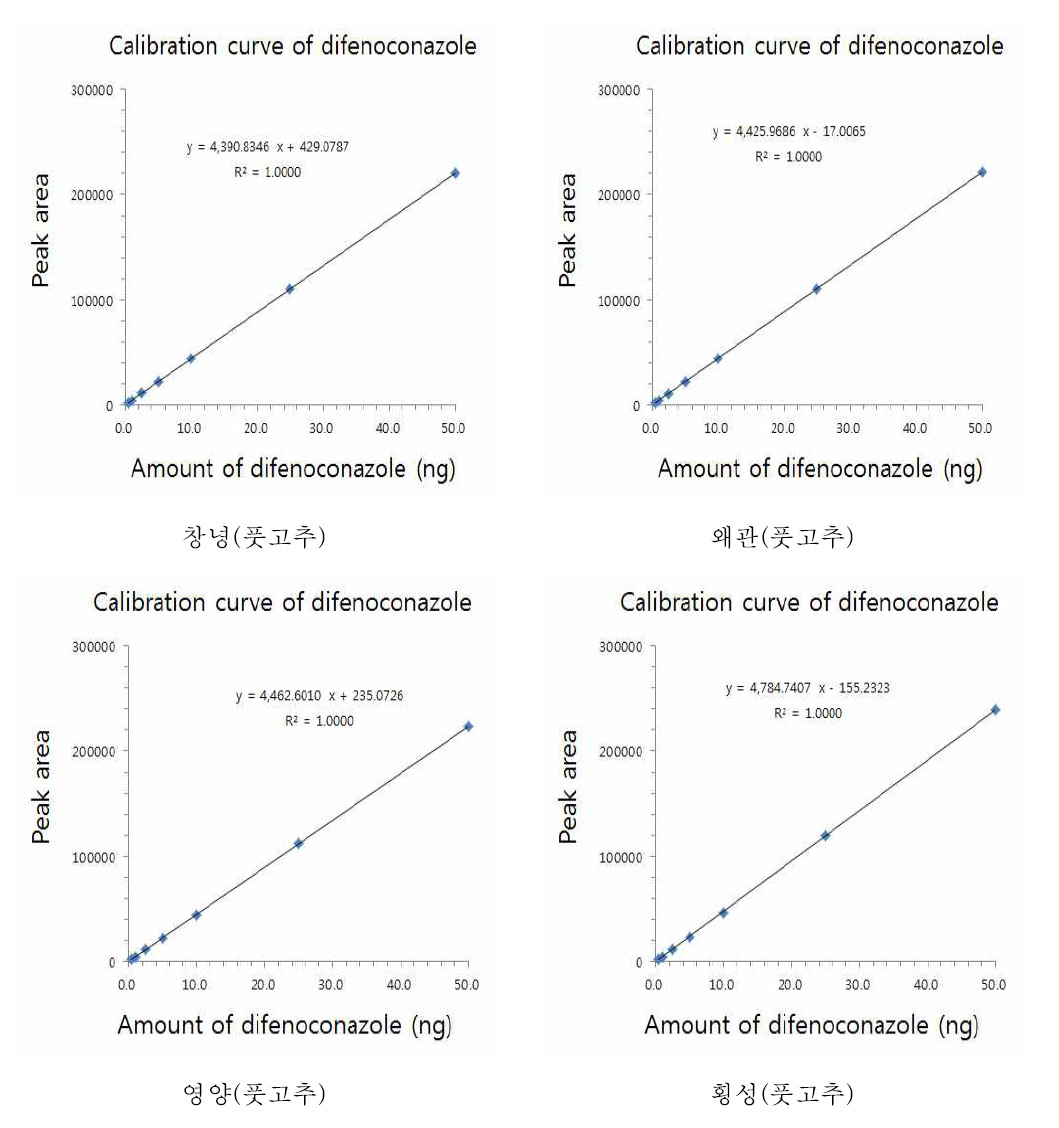 고추 및 가공품 중 difenoconazole의 정량을 위한 표준 검량선