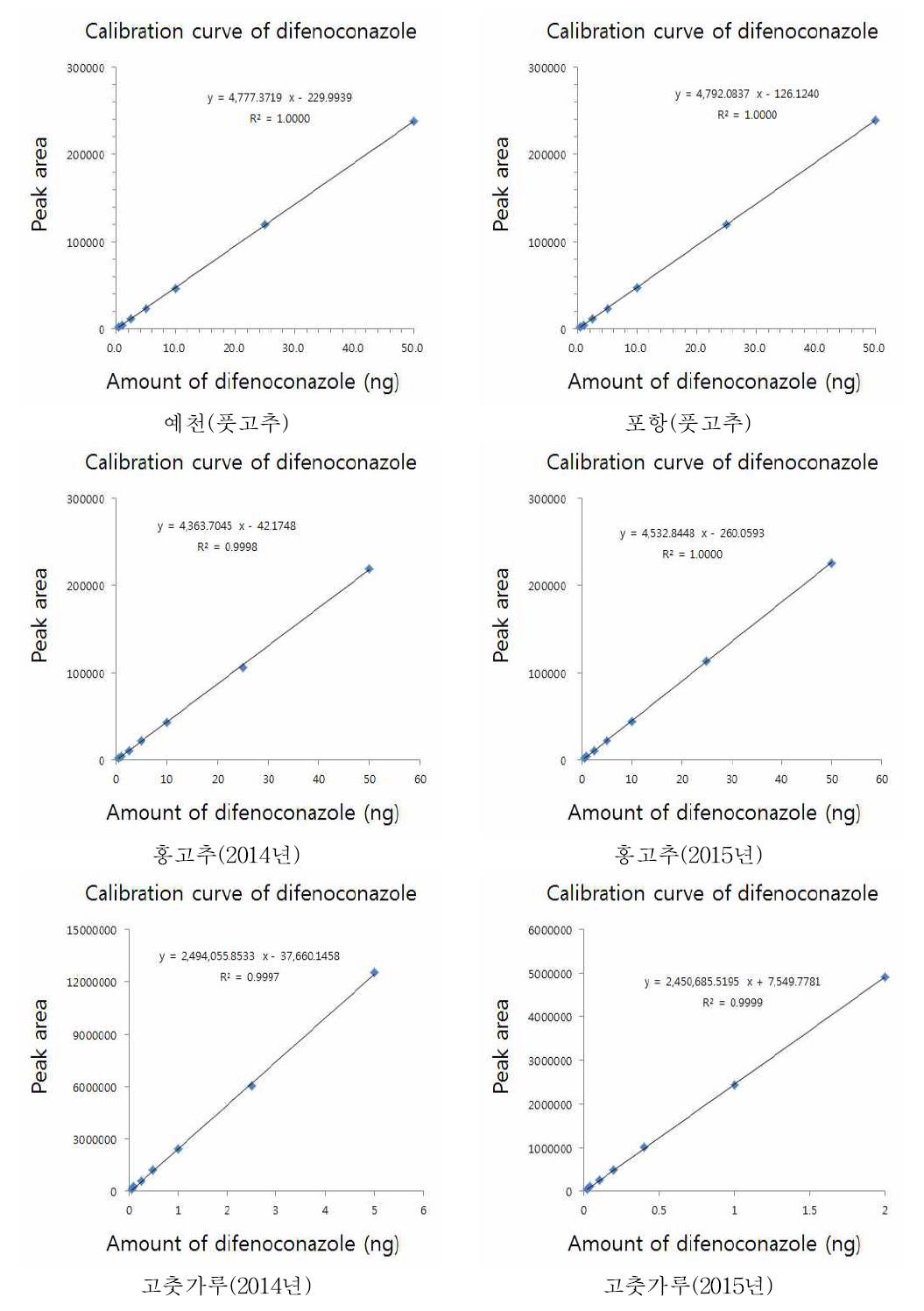 고추 및 가공품 중 difenoconazole의 정량을 위한 표준 검량선