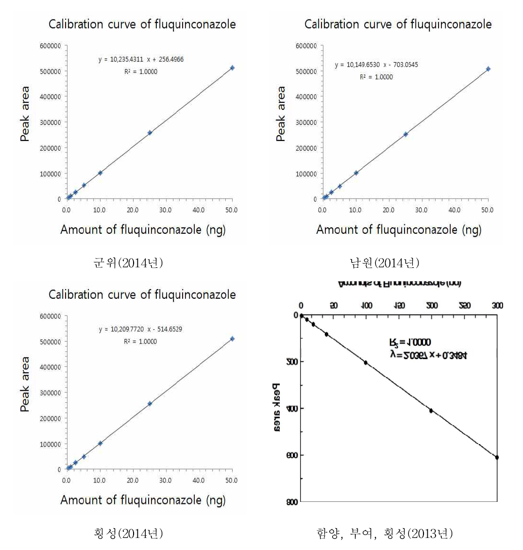 파프리카 중 fluquinconazole의 정량을 위한 표준 검량선