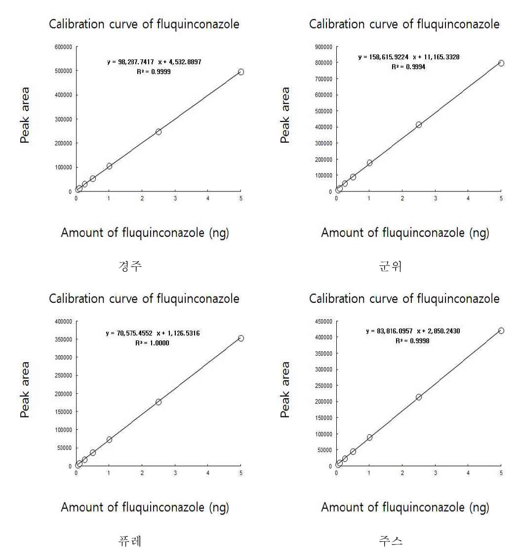 토마토 및 가공품 중 fluquinconazole의 정량을 위한 표준 검량선