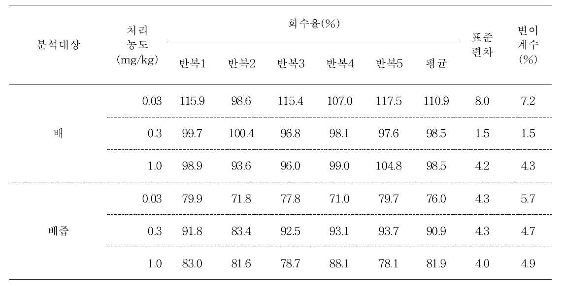 배 및 가공품 중 chlorothalonil의 회수율