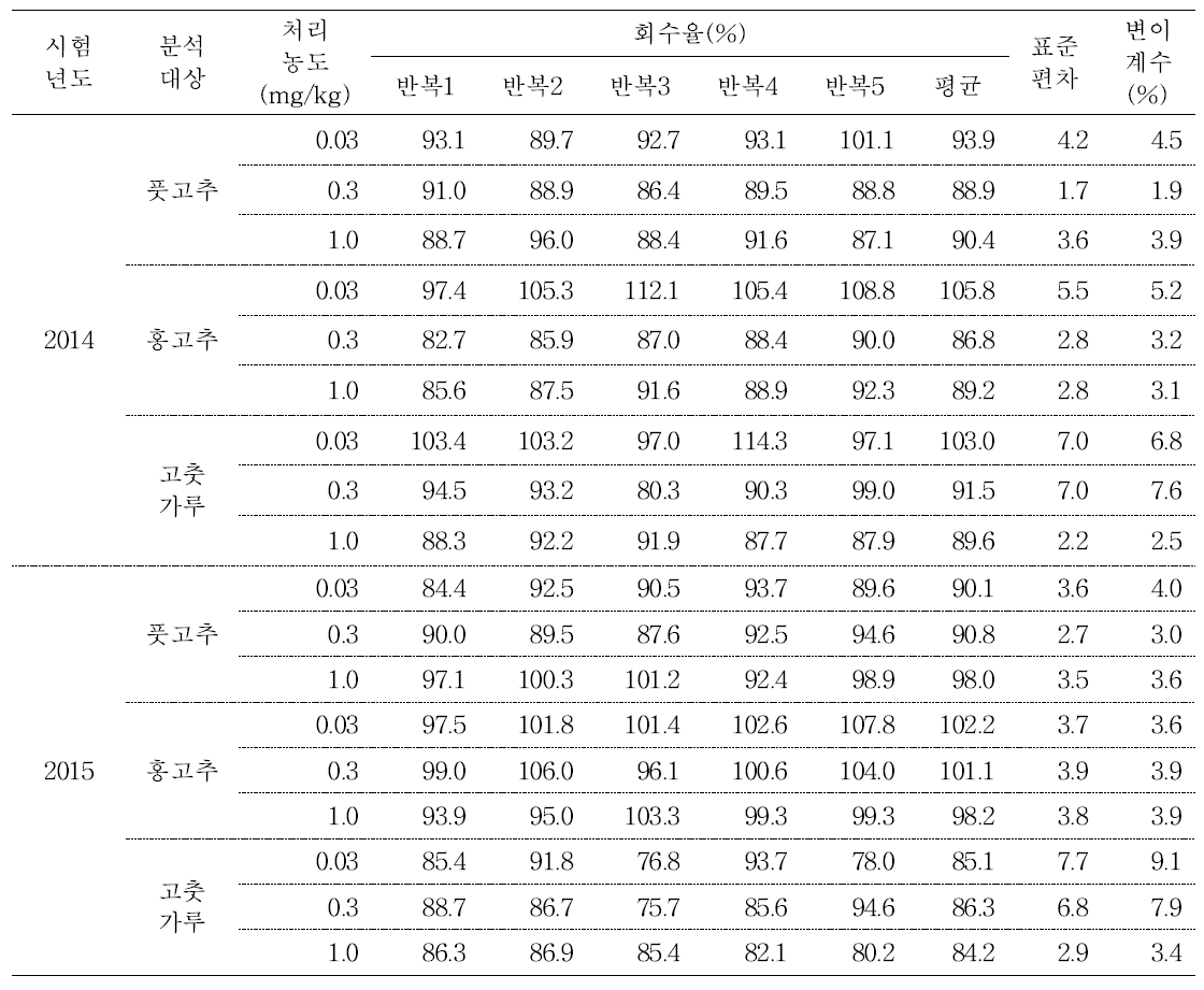 고추 및 가공품 중 difenoconazole의 회수율