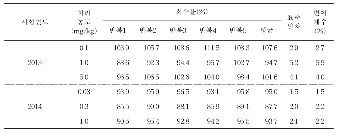 파프리카 중 difenoconazole의 회수율