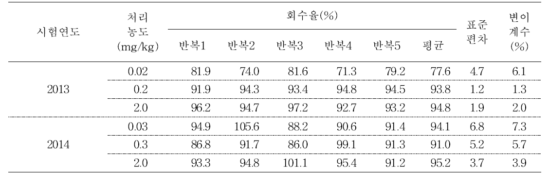 파프리카 중 fluquinconazole의 회수율