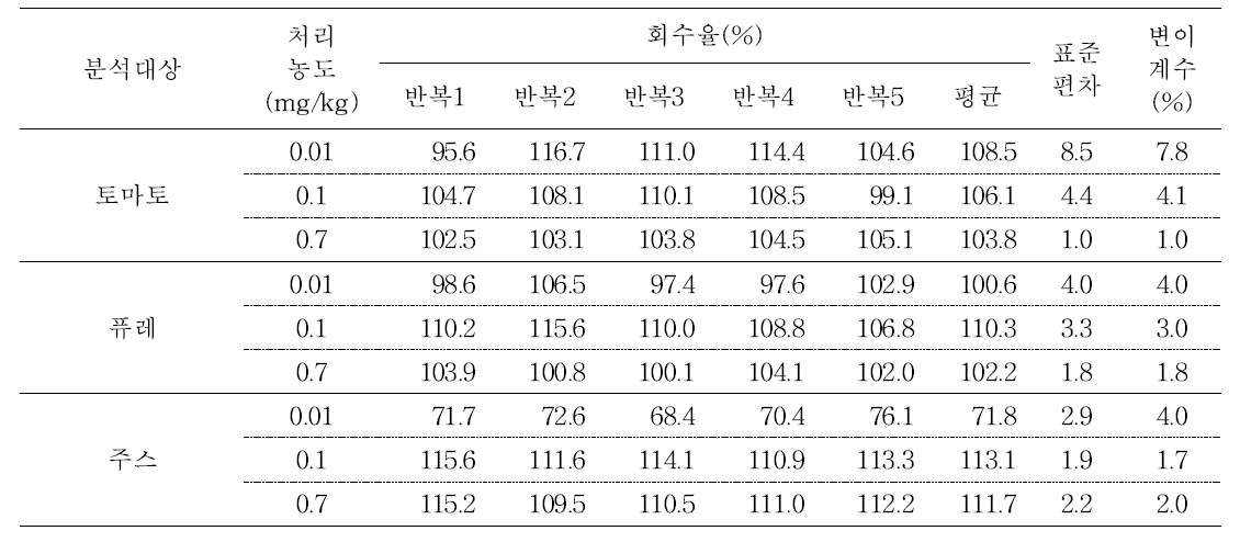 토마토 및 가공품 중 fluquinconazole의 회수율