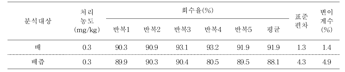 배 및 가공품 중 chlorothalonil의 저장 안정성