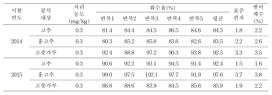 고추 및 가공품 중 difenoconazole의 저장 안정성