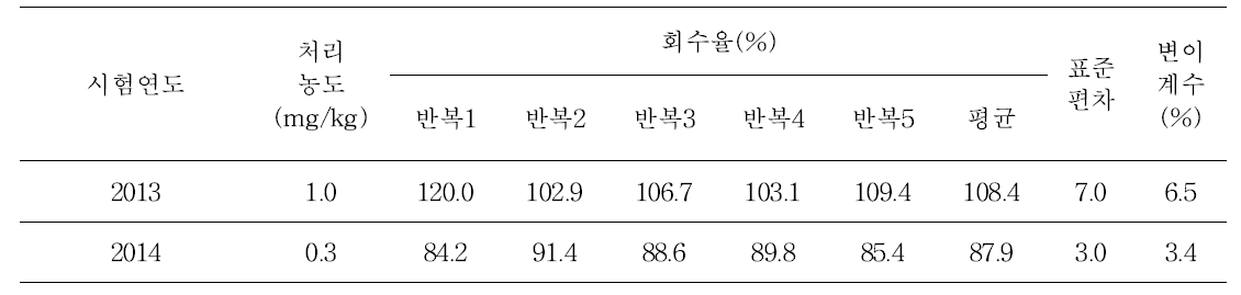 파프리카 중 difenoconazole의 저장 안정성