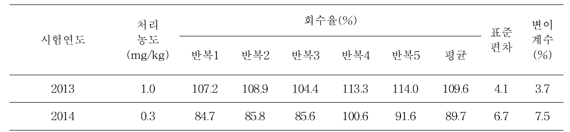 파프리카 중 fluquinconazole의 저장 안정성