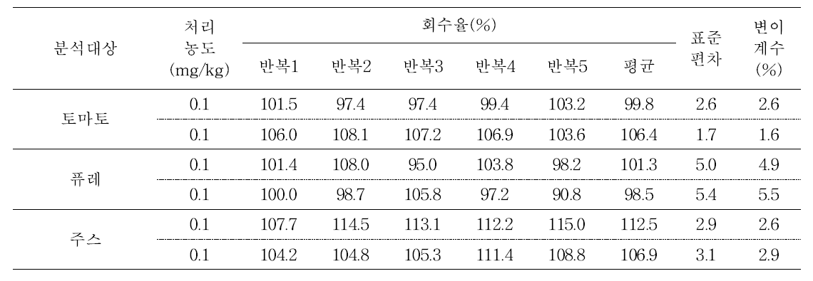 토마토 및 가공품 중 fluquinconazole의 저장 안정성