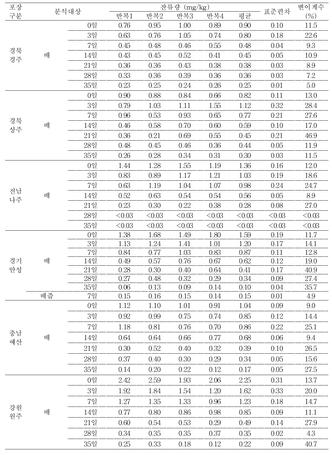 배 및 가공품 중 chlorothalonil의 잔류량