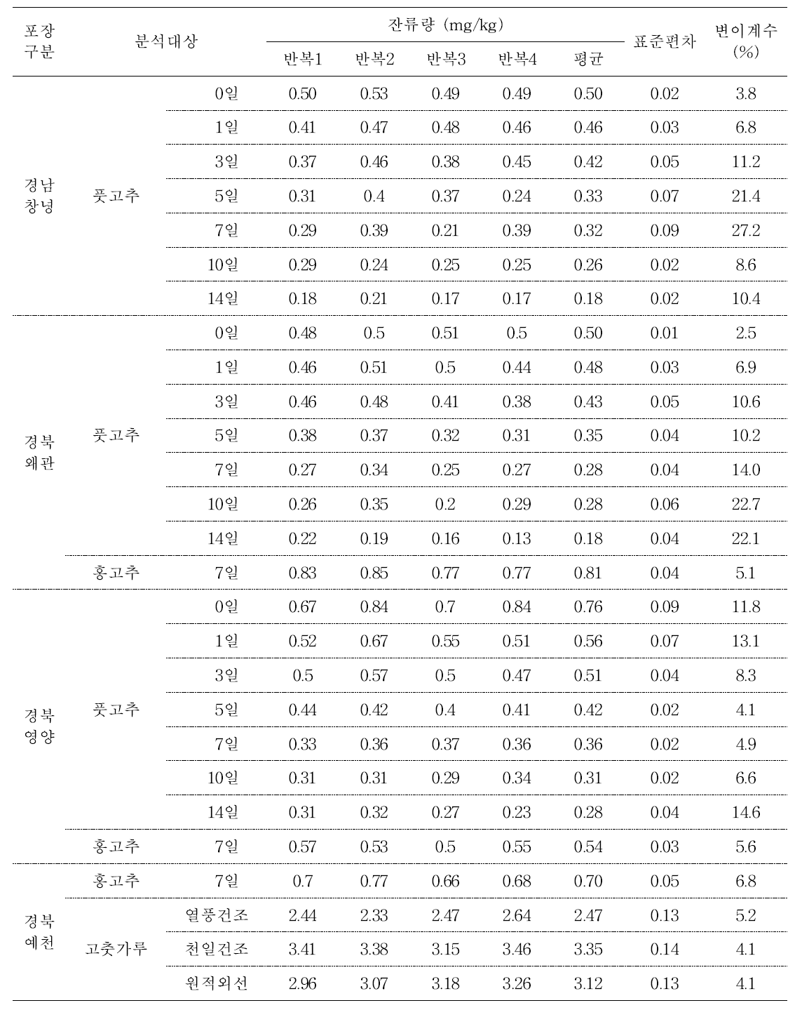 고추 및 가공품 중 difenoconazole의 잔류량(2014)