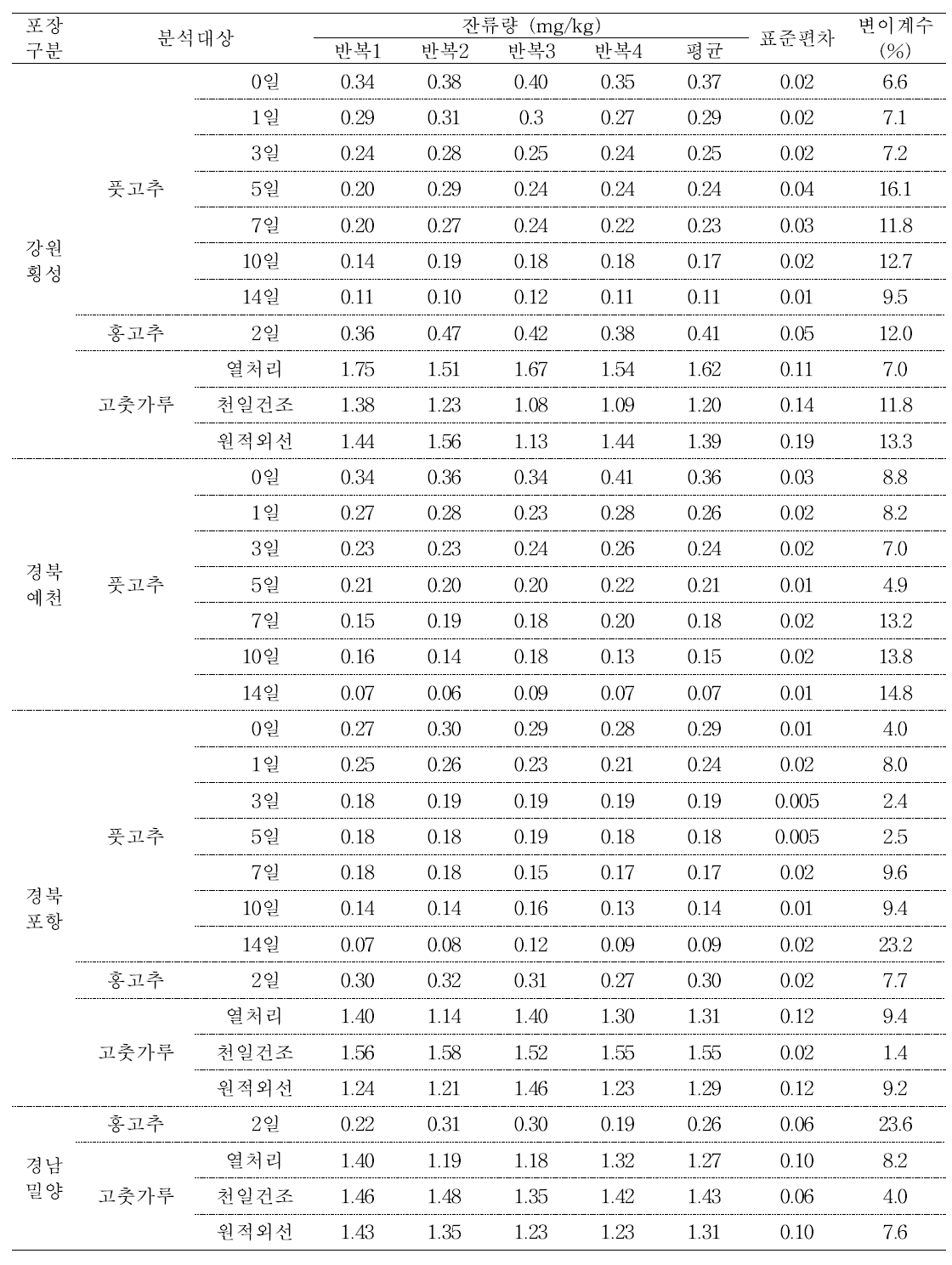 고추 및 가공품 중 difenoconazole의 잔류량(2015)