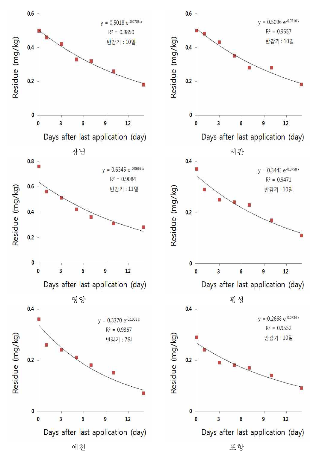 풋고추의 최종약제 살포 후 경과일에 따른 잔류양상