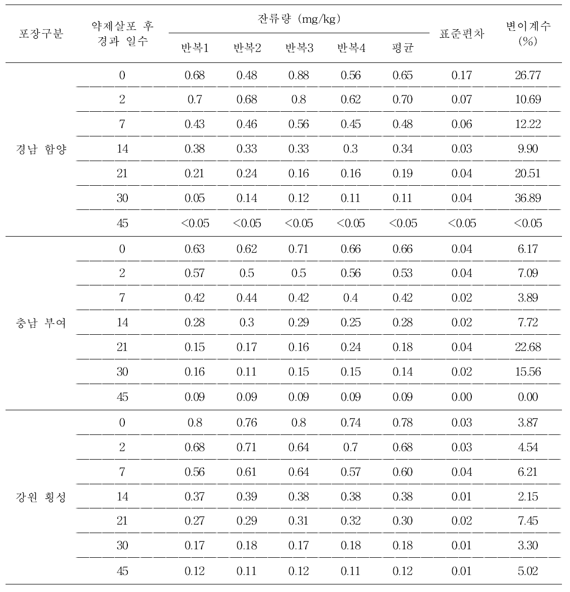 파프리카 중 difenoconazole의 잔류량(2013년)