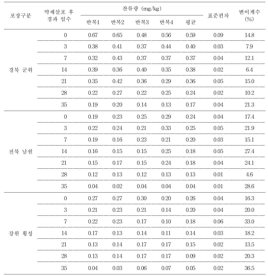 파프리카 중 difenoconazole의 잔류량(2014년)