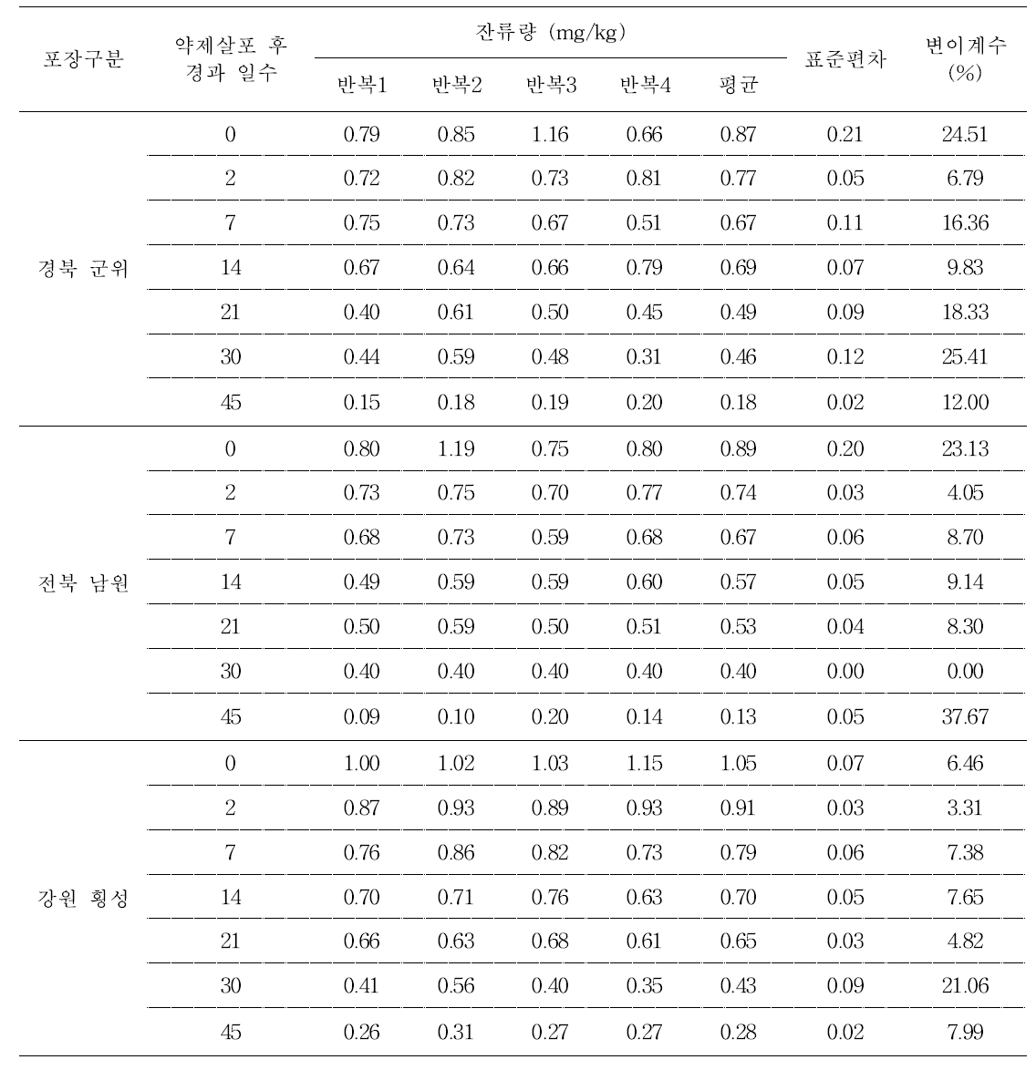 파프리카 중 fluquinconazole의 잔류량(2013년)