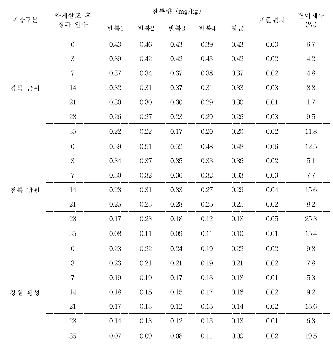 파프리카 중 fluquinconazole의 잔류량(2014년)