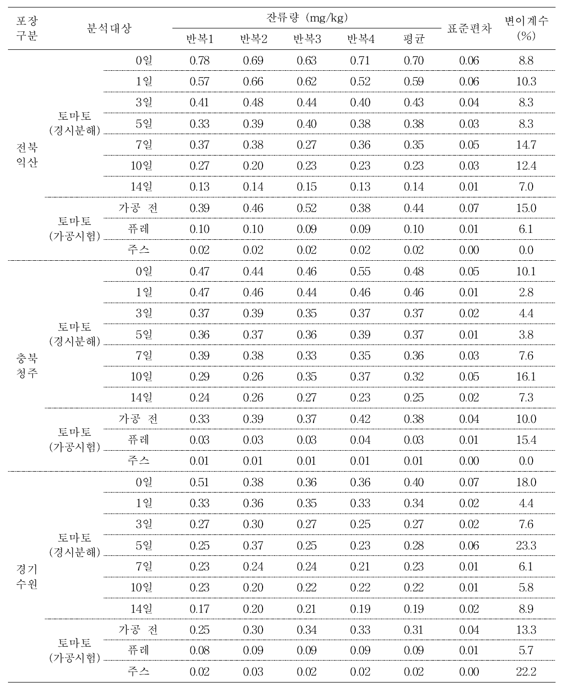 토마토 및 가공품 중 fluquinconazole의 잔류량(봄시기)