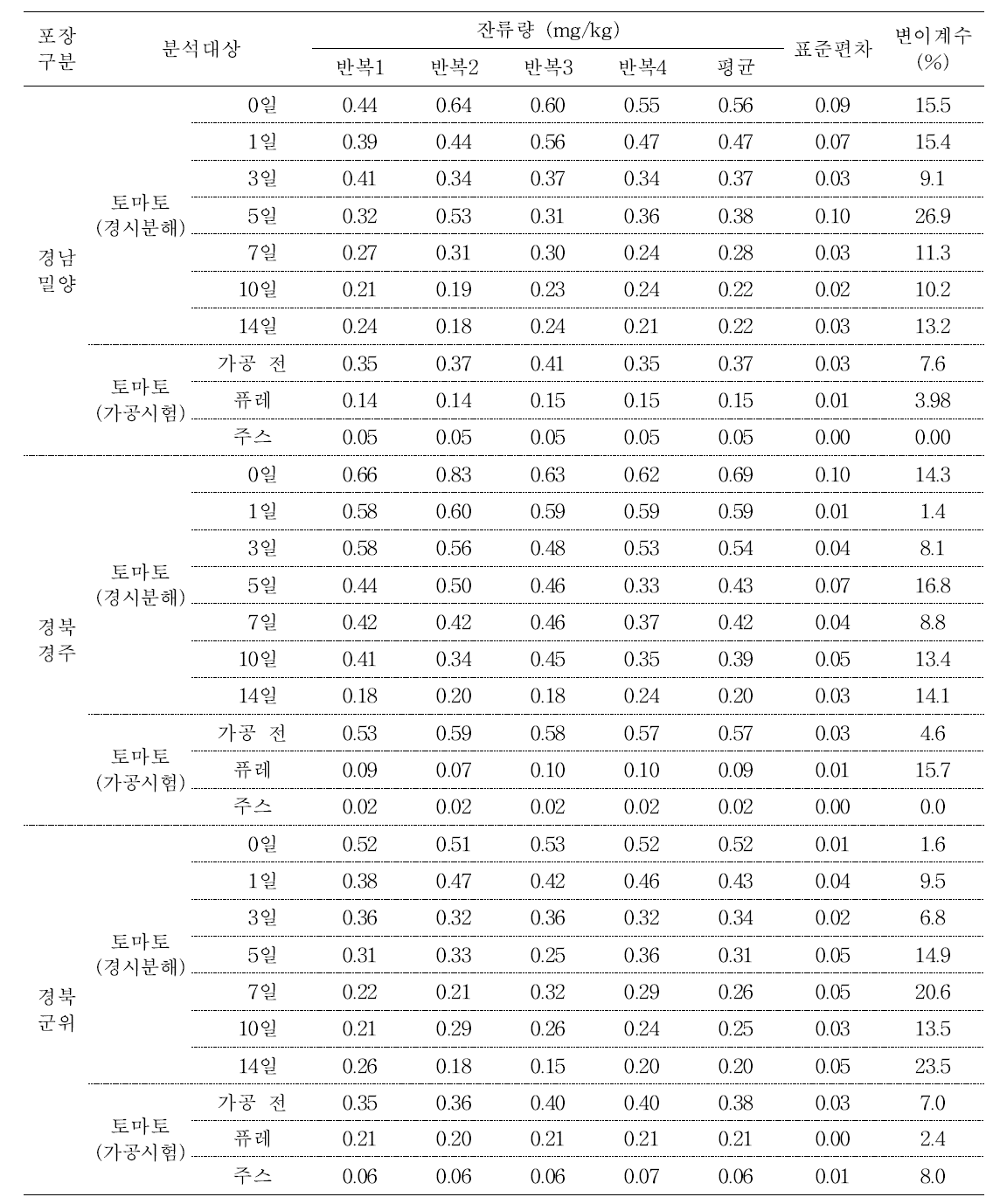 토마토 및 가공품 중 fluquinconazole의 잔류량(가을시기)