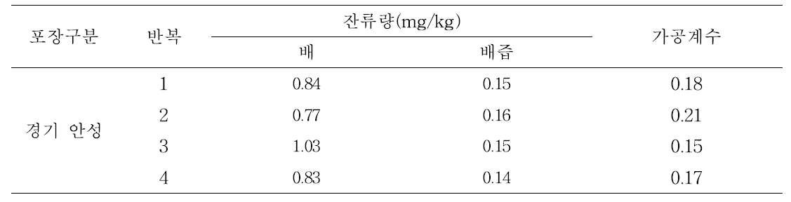 배 주스 중 chlorothalonil의 가공계수