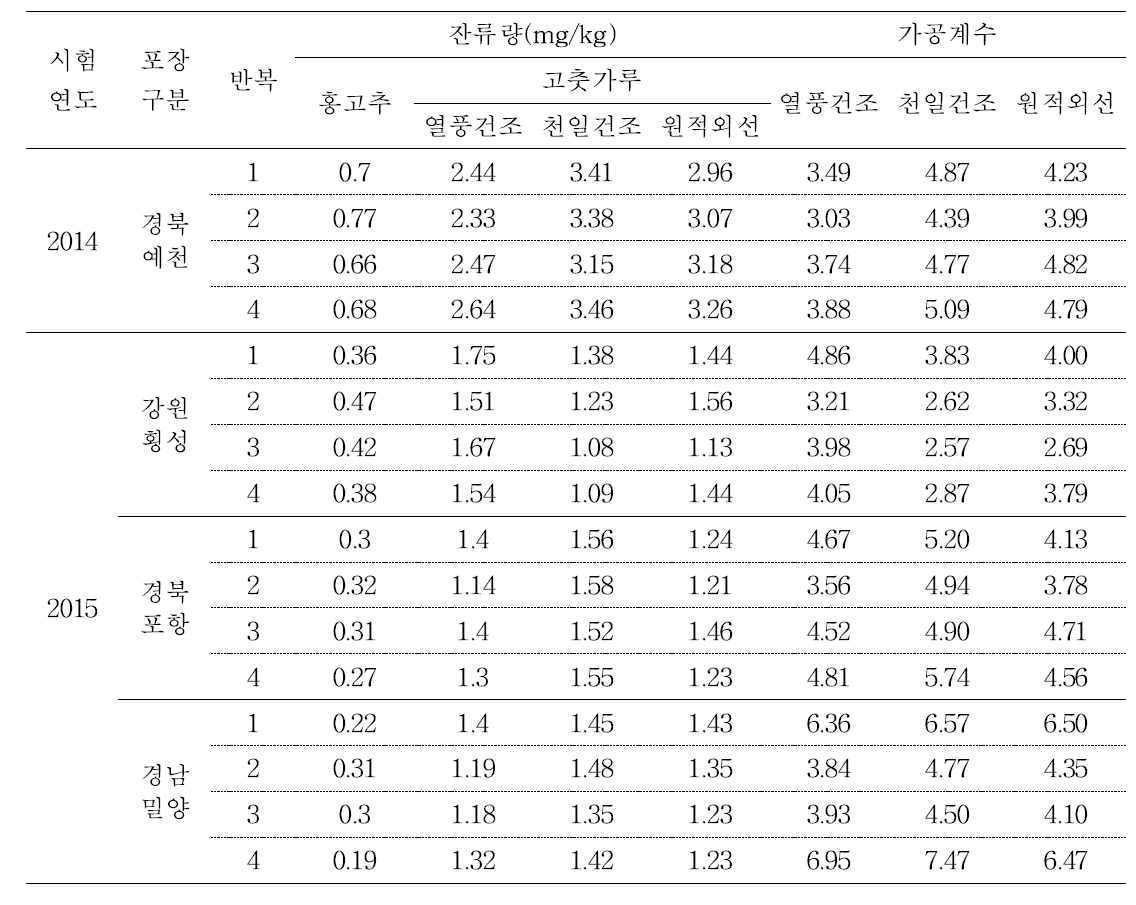 고춧가루 중 difenoconazole의 가공계수