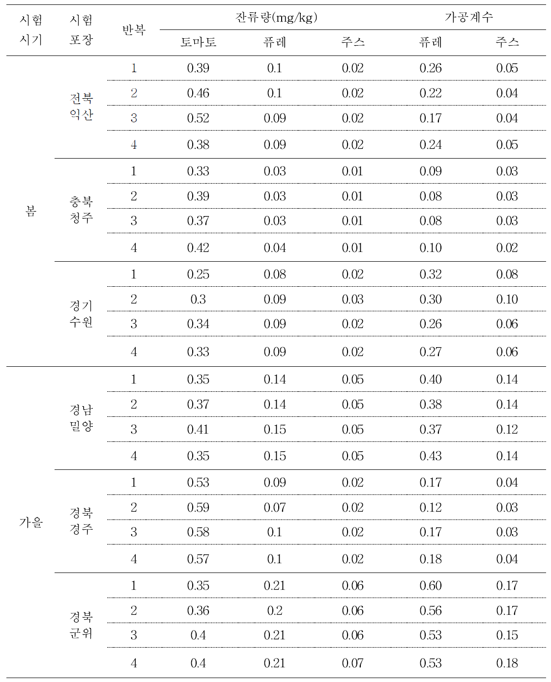 토마토 가공품 중 fluquinconazole의 가공계수