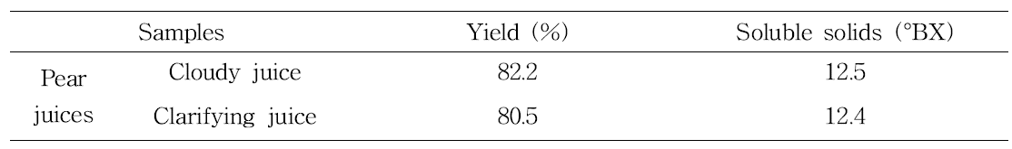 배 주스의 수율 및 가용성 고형분 함량
