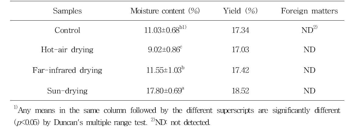 건조방법별 고춧가루의 수분함량, 수율 및 이물 혼입 (2014년)