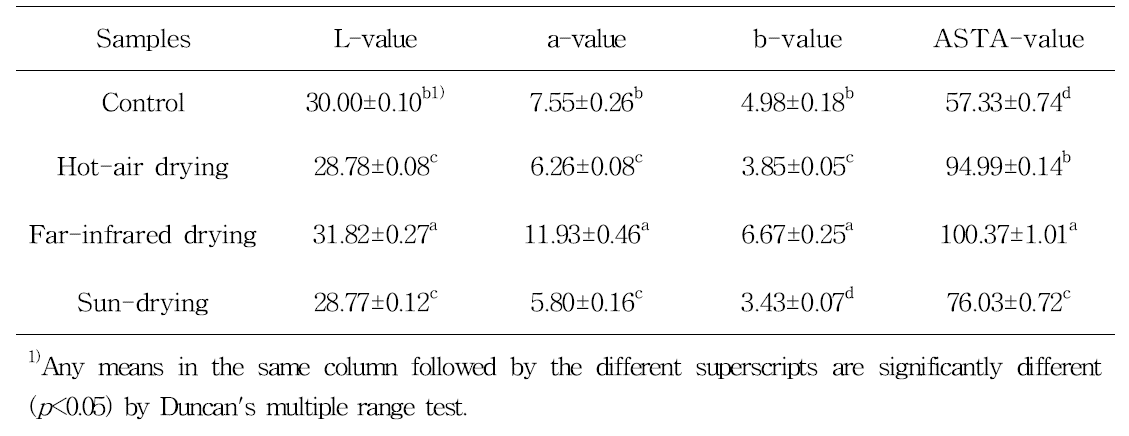 건조방법별 고춧가루의 색도 (2014년)
