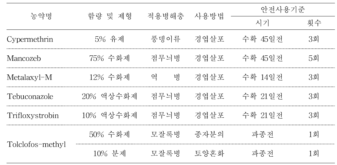 시험농약의 안전사용기준