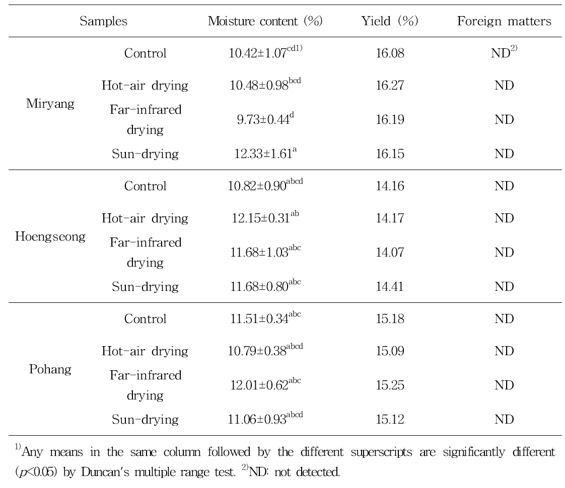 건조방법별 고춧가루의 수분함량, 수율 및 이물 혼입 (2015년)