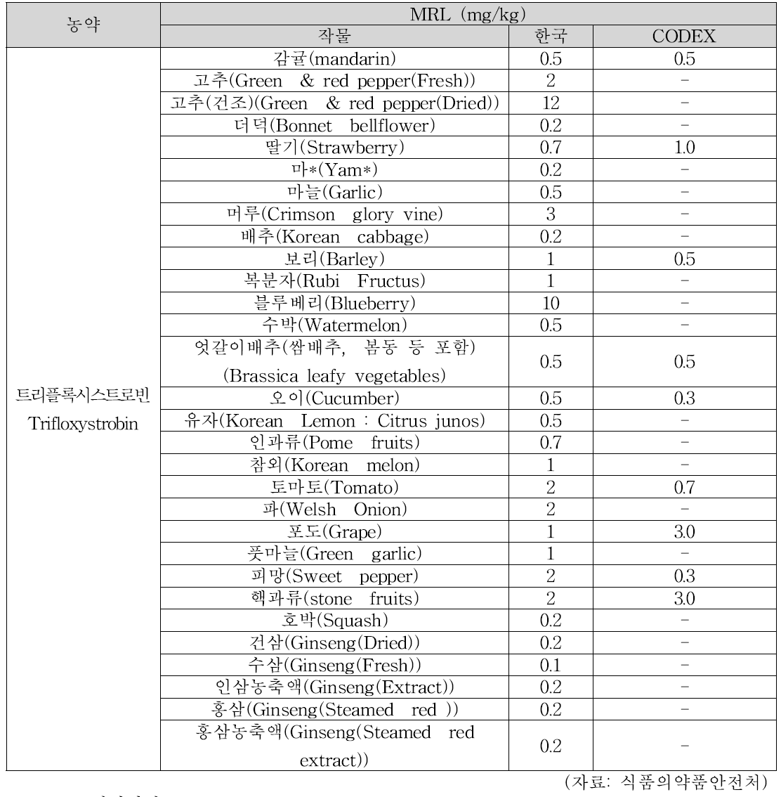 트리플록시스트로빈